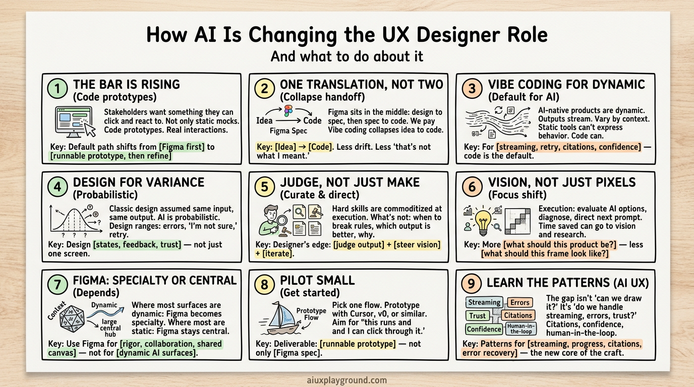 How AI Is Changing the UX Designer Role infographic